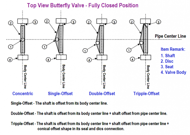 Butterfly Valve Types Comparison Diagram