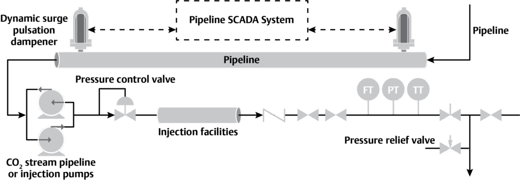 Valves for decarbonization industry in Carbon Capture and Storage System