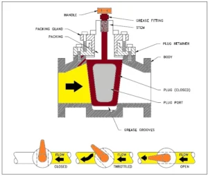 Diagram showing valve trim components with different flow positions (open, closed, throttling).